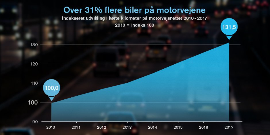 Tal fra <a href="/vejdirektoratet/">Vejdirektoratet</a> viser, hvordan trafikken i 2017 har udviklet sig på motorvejene herhjemme. bit.ly/2EmYTDq #dktrp