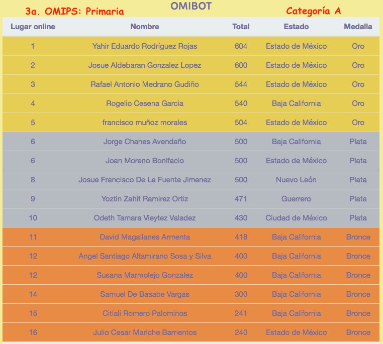 OMI_BC's tweet photo. Felicidades pequeños programadores de la selección de primaria #OMIBC categoría A: 1 medalla de oro, 1 medalla de plata y 5 medallas de bronce en la 3a. #OMIPS https://t.co/G2rwUtklZ7