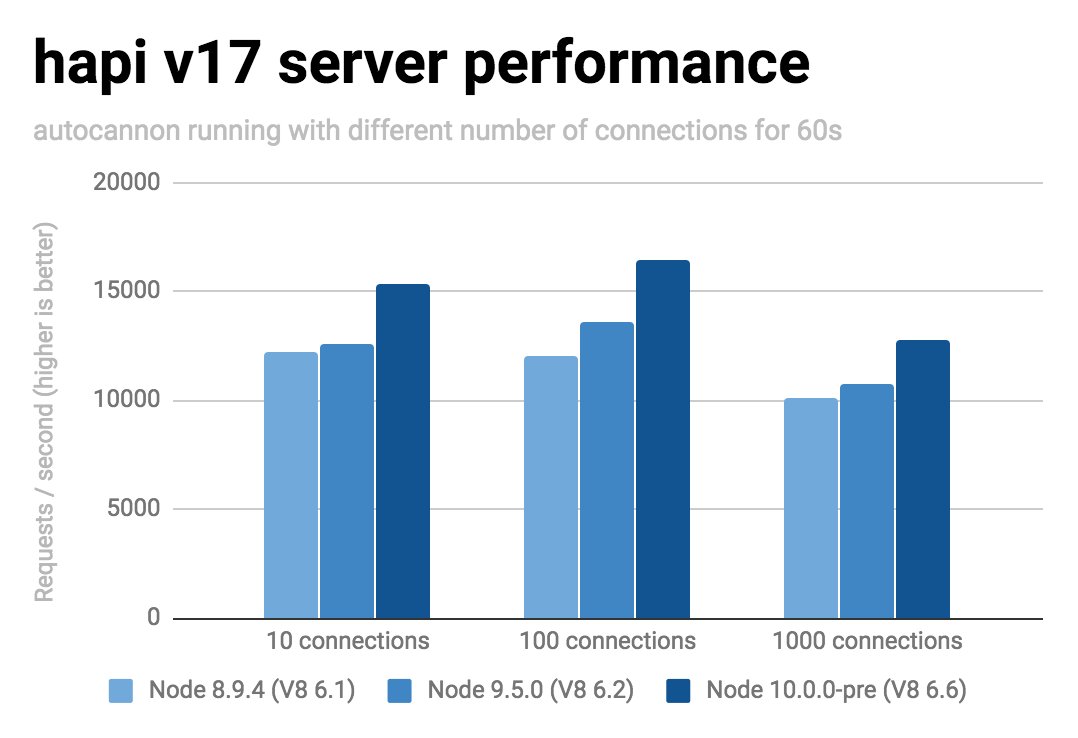 bmeurer's tweet image. 🔥 Some awesome GC + Promise + async/await performance improvements coming your way for @NodeJS 10 (via @v8js). Also note that we scale better to higher number of connections. For context: @hapijs v17 is heavily based on async/await and Promises.