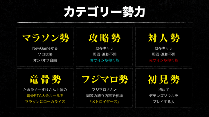 デモンズ ダークソウルマラソン告知 Twitterissa 第12回デモンズソウルマラソン カテゴリー紹介 攻略勢 既存キャラを使用し マルチ状態で攻略可能 周回数 Sl エリア進捗不問 青ファントム召喚可能 黒ファントム召喚不可能 対人は侵入のみ エリアボス 侵入黒