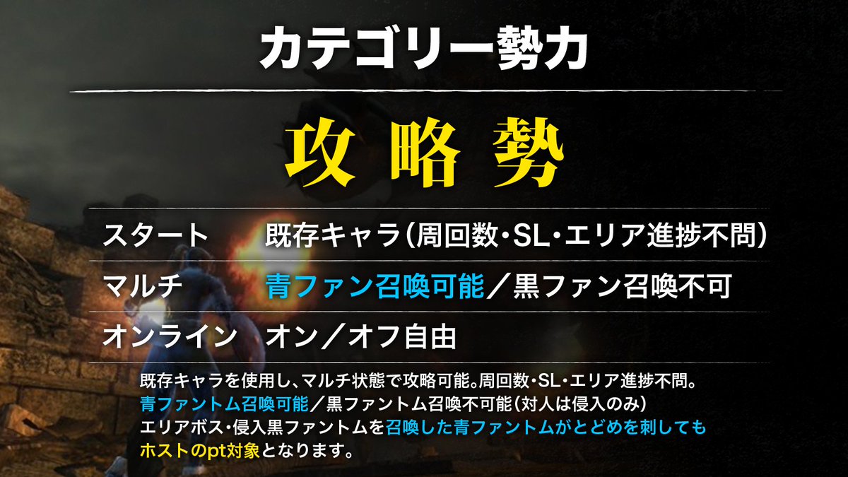 デモンズ ダークソウルマラソン告知 Twitterissa 第12回デモンズソウルマラソン カテゴリー紹介 攻略勢 既存キャラを使用し マルチ状態で攻略可能 周回数 Sl エリア進捗不問 青ファントム召喚可能 黒ファントム召喚不可能 対人は侵入のみ