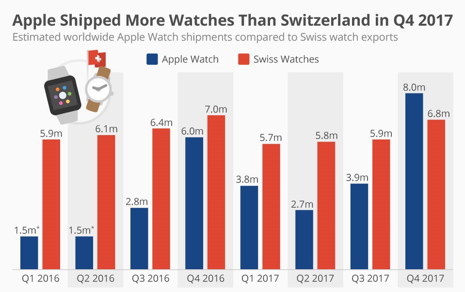 MatthiasCamenz1's tweet image. Despite the fact that the Apple Watch is consistently playing second (or third) fiddle to the iPhone in terms of public attention, the evidence suggesting that Apple has yet another hit product on its hands is piling up.