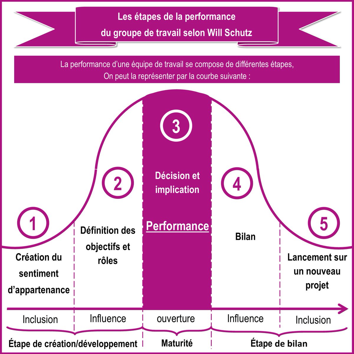ExpertActiv1's tweet photo. La performance est indispensable pour faire progresser une équipe. Les étapes de la performance selon Will Schutz : https://t.co/g2zck9MvQo