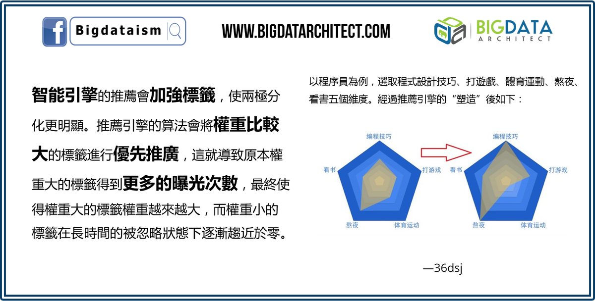 Bigdatarch's tweet photo. 智慧引擎的推薦會加強標籤，使兩極分化更明顯 #engine #label #BigData | #DataAnalytics | #Computing | #Tech | #DataScience |  #DataMining | #數據分析 | #科技 | #trend | #smart | #IT | #AI | #Cloud | #數據挖掘 | #MachineLearning | #AI | #DeepLearning | #coding | #reinforcement https://t.co/QEHSudZttk