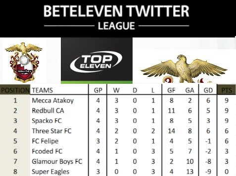 BET11League's tweet photo. Currently League Table
#BTWLeague  
#YouAreIN
#Beteleven 
#DayByDay
LIKE NO OTHER Top Eleven TOURNAMENT IN TWITTER:We are yet to see a DRAW in BETELEVEN TWITTER LEAGUE.. https://t.co/7EHm6pPrWF