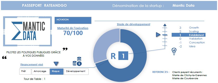 rateandgo_fr's tweet photo. Un grand bravo à la #startup @ManticData qui obtient l'excellente notation de 70/100 sur la plateforme https://t.co/pC1J6vYLbY ! Grâce à elle, pilotez vos politiques publiques grâce au #bigdata ! #notation #rateandgo #notationstartups https://t.co/5uUM3KIFEu