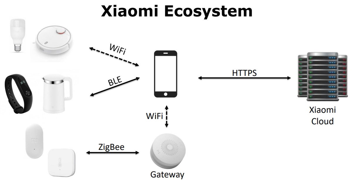 Https xiaomi 1 ru. Продукция Xiaomi. Техника Сяоми. Экосистема Сяоми. Умный дом Xiaomi.