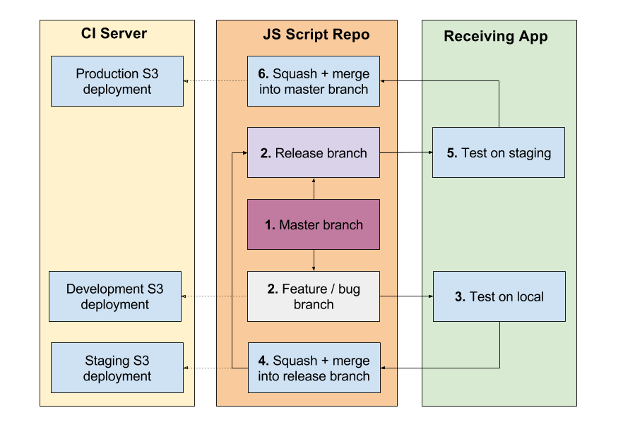 ITNEXT_io's tweet photo. A #Scalable #JS #Script #DeploymentWorkflow by @EphraimPei at #ITNEXT If you or your team have trouble with a distributable JS script, this article might be for you! An example from @VICE. #javascript @awscloud #AWS #continuousintegration https://t.co/O03lTKR18m https://t.co/pCjEJ96CuN