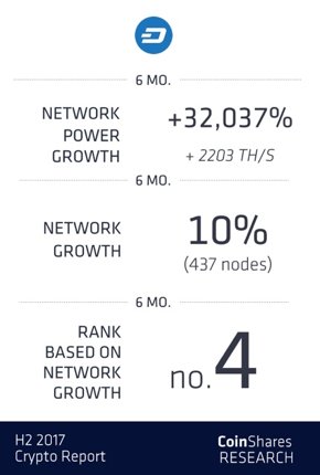 CoinSharesCo's tweet image. The Dash network drastically increased power, up 32,037% in H2 2017. But node growth/distribution? A meager 10% expansion. See more on that from #CSResearch here: buff.ly/2EexaoJ