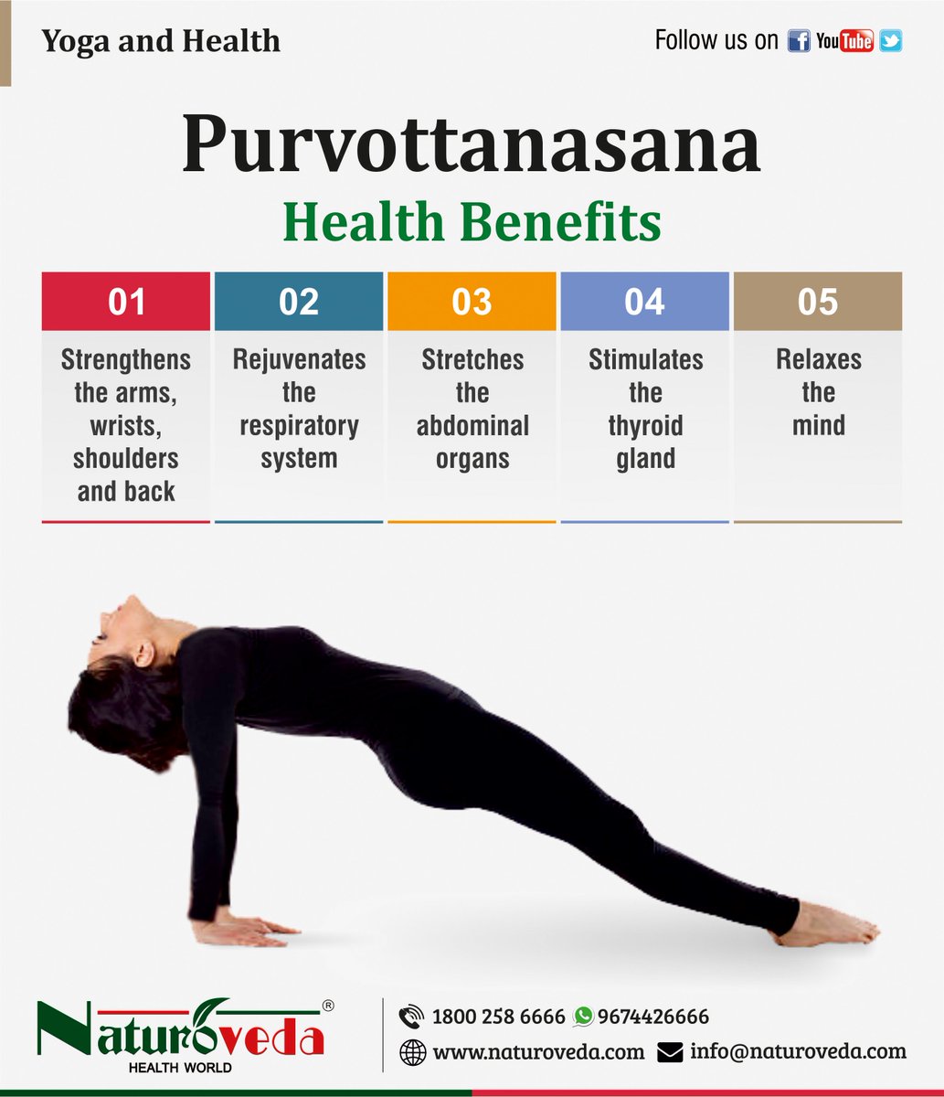 #YogaAndHealth
#Purvottanasana #HealthBenefits
#RespiratorySystem #AbdominalOrgans #ThyroidGland #MindRelaxation 
#FundamentalsOfAyurveda #PotentisedUnani #TherapeuticYoga
#NaturovedaHealthWorld
naturoveda.com