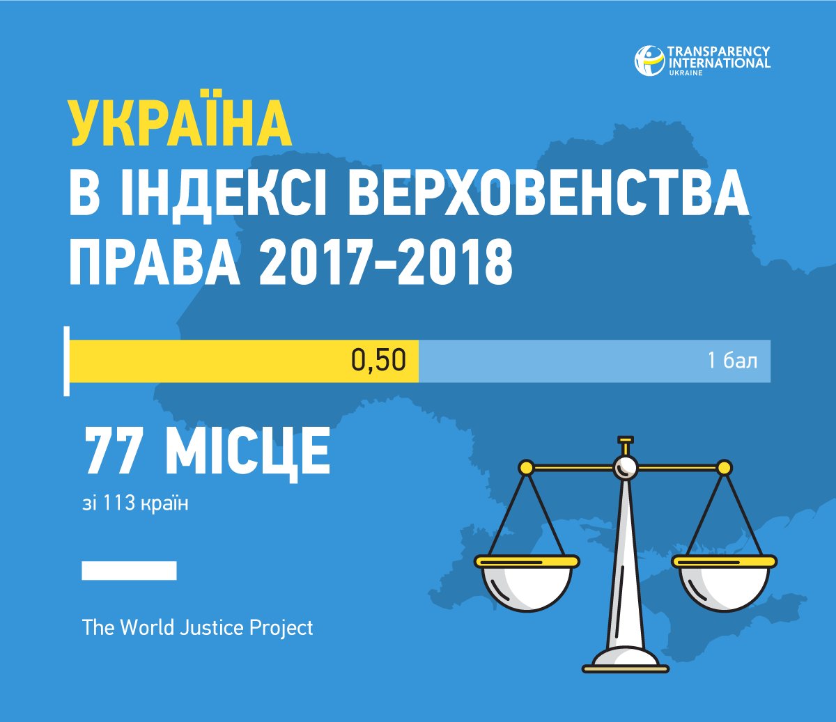 TransparencyUA's tweet photo. Сусіди з #Moldova та #Srbija. #Україна отримала 77 місце в Індексі верховенства права @TheWJP 2017-2018. Подивитися інтерактивну інфографіку https://t.co/pC6Yar2p78 #TIUkraine #corruptiOFF #Ukraine #новини https://t.co/fFweK3Yu5L