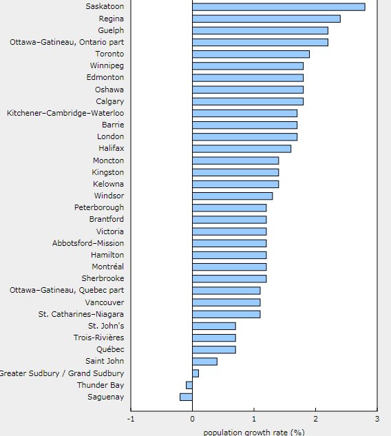 Calgary Population Growth Chart