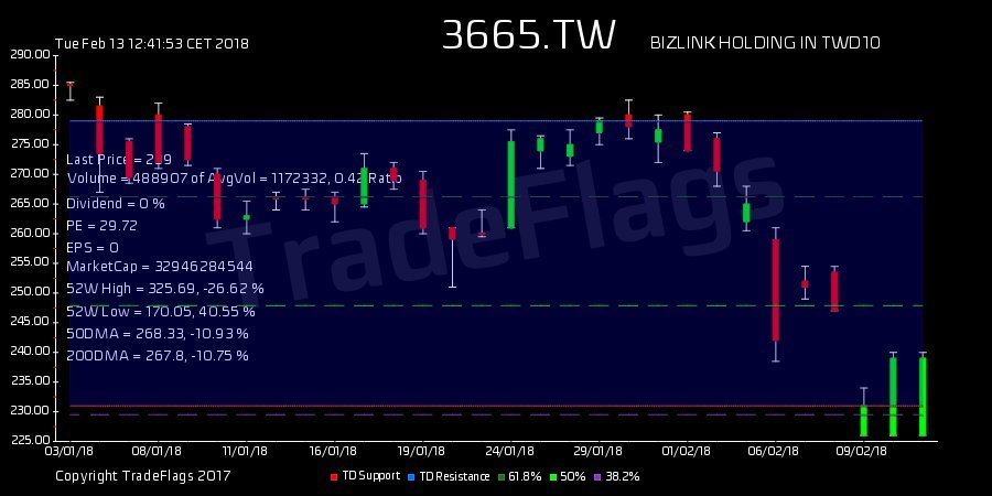 a3igner's tweet image. TradeFlags : TD BUY $3665.TW at 239.00, Supp 231.00 Resis 279.00 R21  HiLo 44% T1Y 315 buy 2.1 PE 24.8 DIV 6.28% #BIZLINK HO #Taiwan #trading #stocks  (via Twitter )