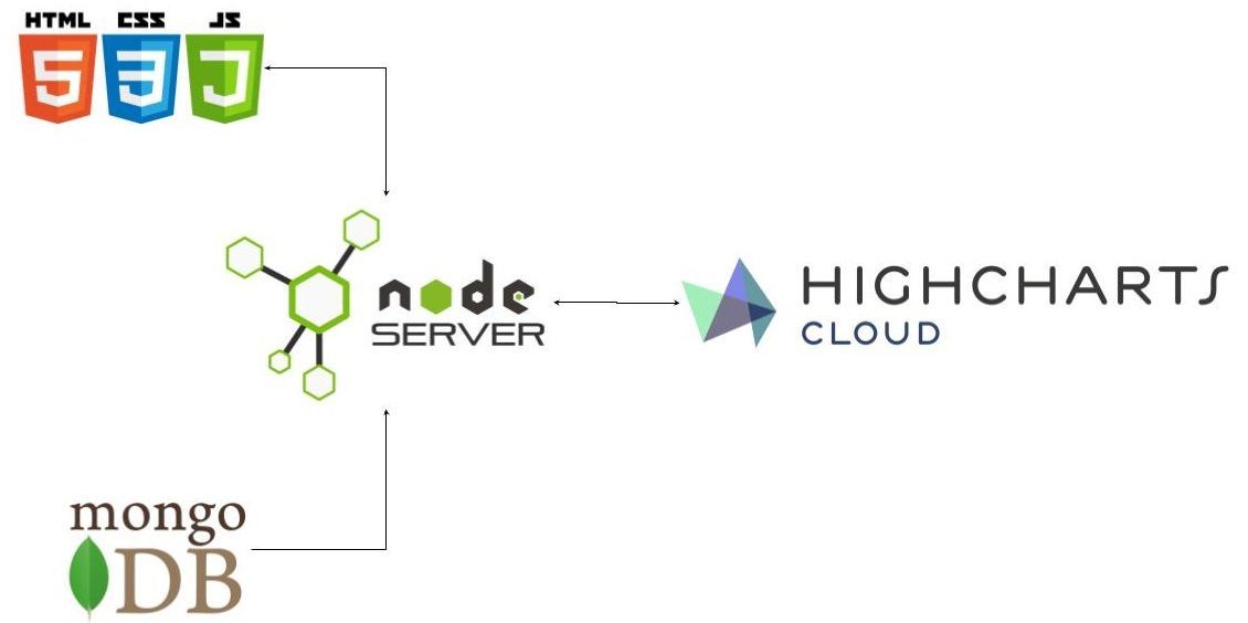 Highcharts's tweet photo. Learn how to build a #Nodejs #RESTful #API to create interactive charts with #HighchartsCloud.

https://t.co/itOF0u23ZQ 
#MongoDB #ajax #dataviz #javascript https://t.co/mMAzkkSvJN