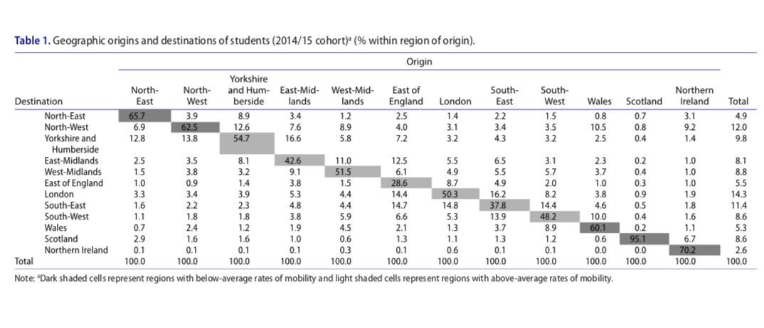HEMobilities's tweet photo. ‘Regional structures of feeling’ in UK university choices? New paper from our @ESRC project - complete with useful student migration matrix and pretty maps! https://t.co/KiJ2Z1CdeX https://t.co/1GekV6NZPb