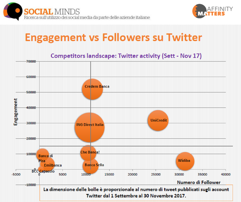 SocialMindsIT's tweet photo. La dimensione delle bolle nel grafico è proporzionale al numero di tweet pubblicati sugli account Twitter delle banche in esame dal 1 Settembre al 30 Novembre 2017. Clicca qui per consultare il 3°estratto gratuito➡️ https://t.co/gSDTvhjLfH #SocialMinds #ISBF18 #AffinityMatters https://t.co/aPcxLf2mgA