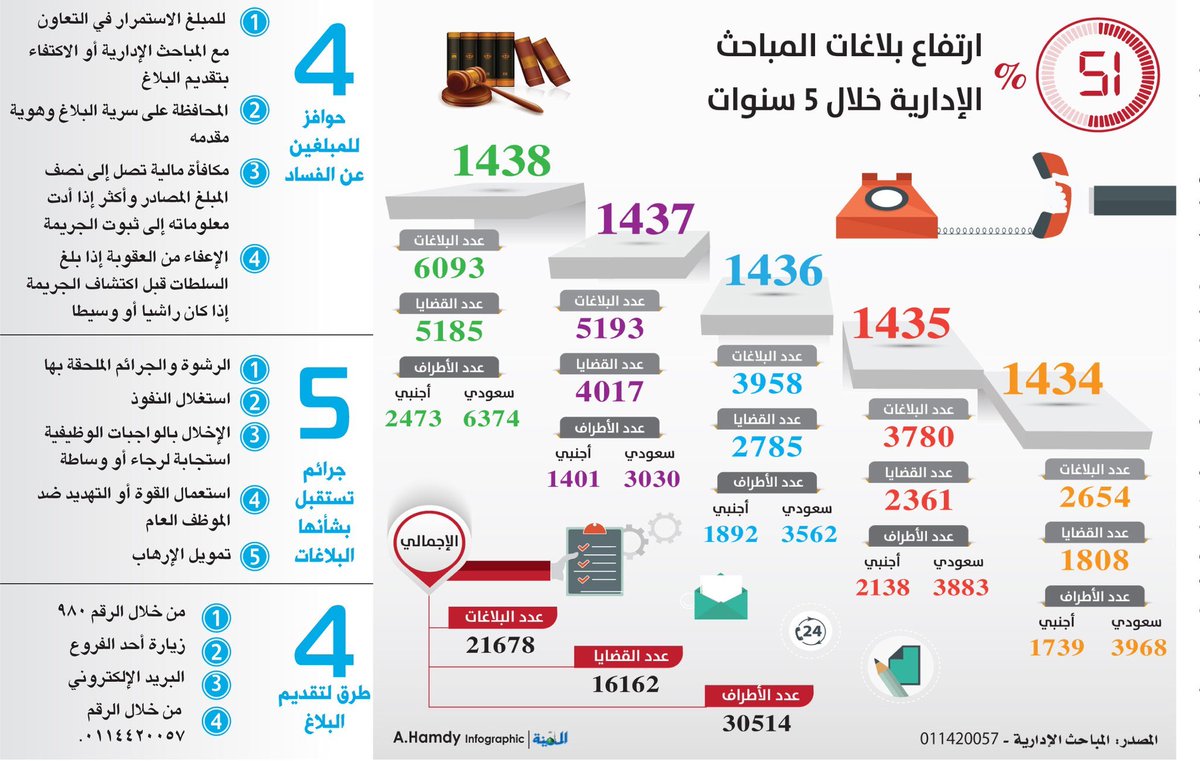 احصائيات عدد العالم