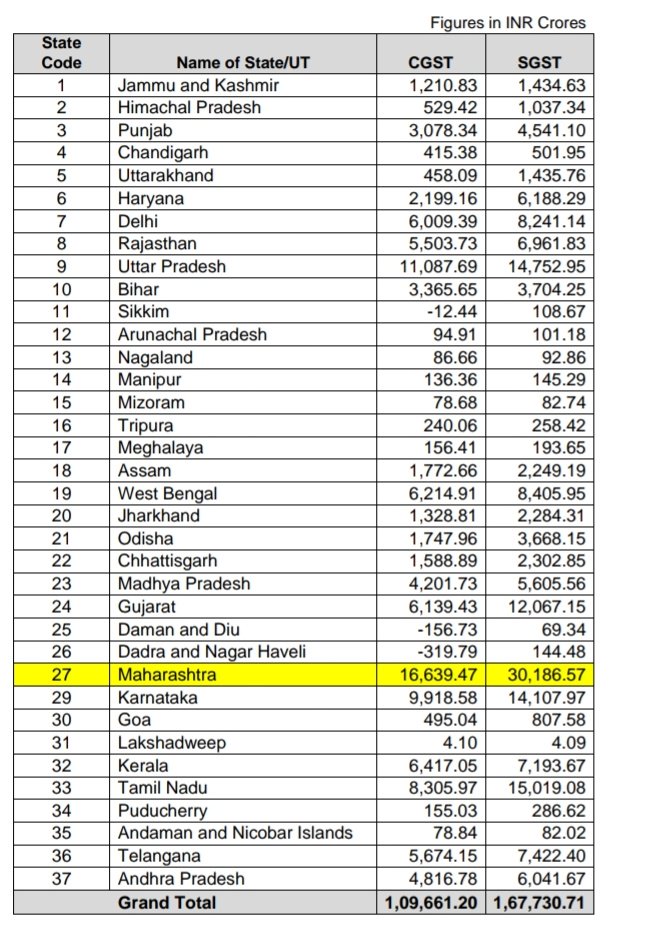 Ashu on Twitter "State wise GST Collection including