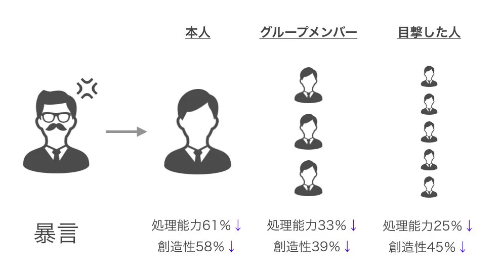 暴言は害にしかならない！直接言われた人や周囲の人の処理能力や創造性を奪う！