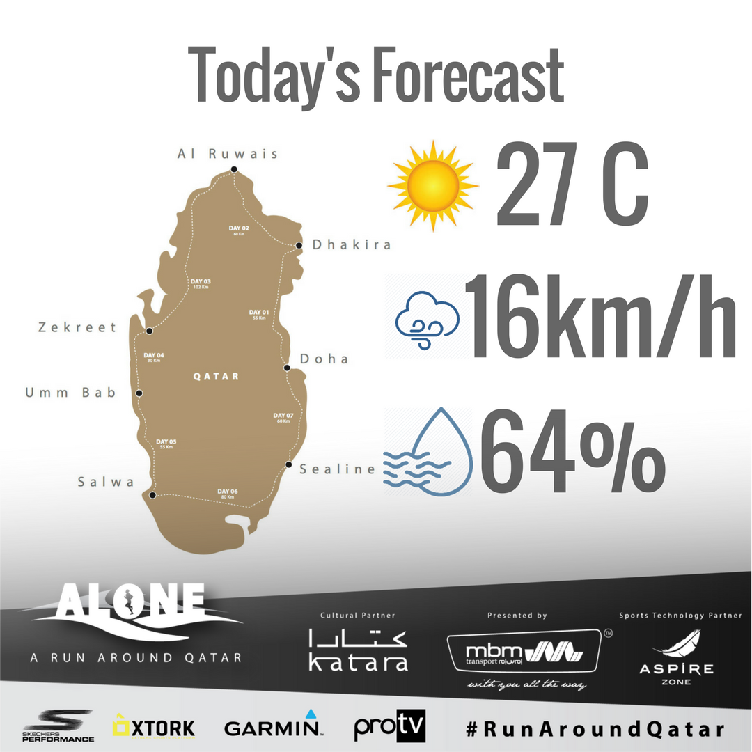 runaroundqatar's tweet photo. Today's Forecast is for Mostly Sunny Skies and a High Temperature of 27c. We are expecting wind gusts of up to 16 kms/hour #Qatar #ALONE #Running #Run #WorldRecord #RunAroundQatar #Endurance #activelife #PushingLimits #AloneQatar #FitnessMotivation #ultrarunning #ultrarun https://t.co/cPNsfZzVOp