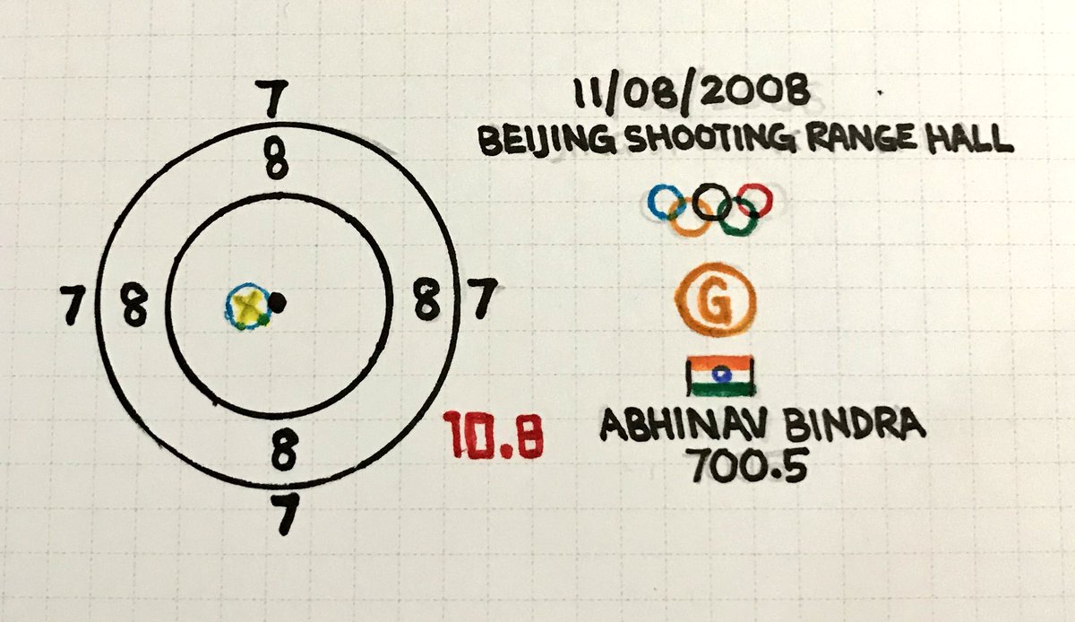 And I made this one, because the way the target graphic comes on screen fascinates me.  @Abhinav_Bindra’s history making shot.   #SportGraphs