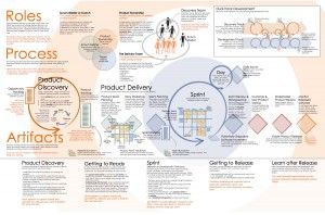 jeffpatton's tweet photo. This is the 11″ x 17″ 2-sided Quick Reference Guide for Agile Development and Scrum that I use in classes. Warning: It's a little scary. #agile #development #scrum https://t.co/vxcTVOcYFm https://t.co/iCblZnC5MR