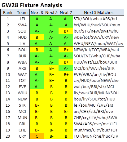 FPLPredictor's tweet photo. #FPL #GW28 #FixtureAnalysis
https://t.co/VXNQbla9PR https://t.co/iMa7HEjZJ0