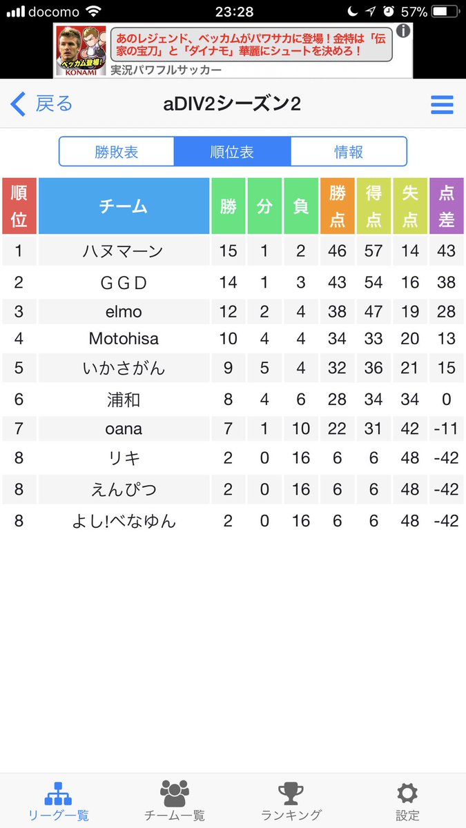 WeAppOAL's tweet photo. #WeAppOAL #ウイイレアプリ
OALラストシーズン Android DIV2の全節が終了しました！皆さんお疲れ様でした！
結果は
優勝🏆ハヌマーンさん
準優勝🥈ＧＧＤさん
3位elmoさん
おめでとうございます🎊
皆さん、ホント最終節までのご参加ありがとうございましたm(__)m
※現在まだ2つのDIVが進行中です♪ https://t.co/vgWg0JgbIg