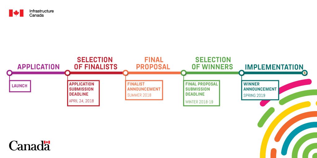 Check out the timeline for the #smartcitiesCanada Challenge process! Rally your #CDNmuni to submit their application by April 24, 2018! infc.gc.ca/ef6e