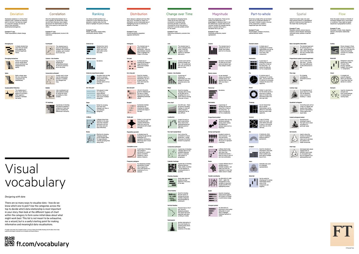 All the #dataviztips: an impressive compendium of #datavisulization best practices from @martinstabe and @ftdata. 💯👏 #dataviz buff.ly/2G43LxR