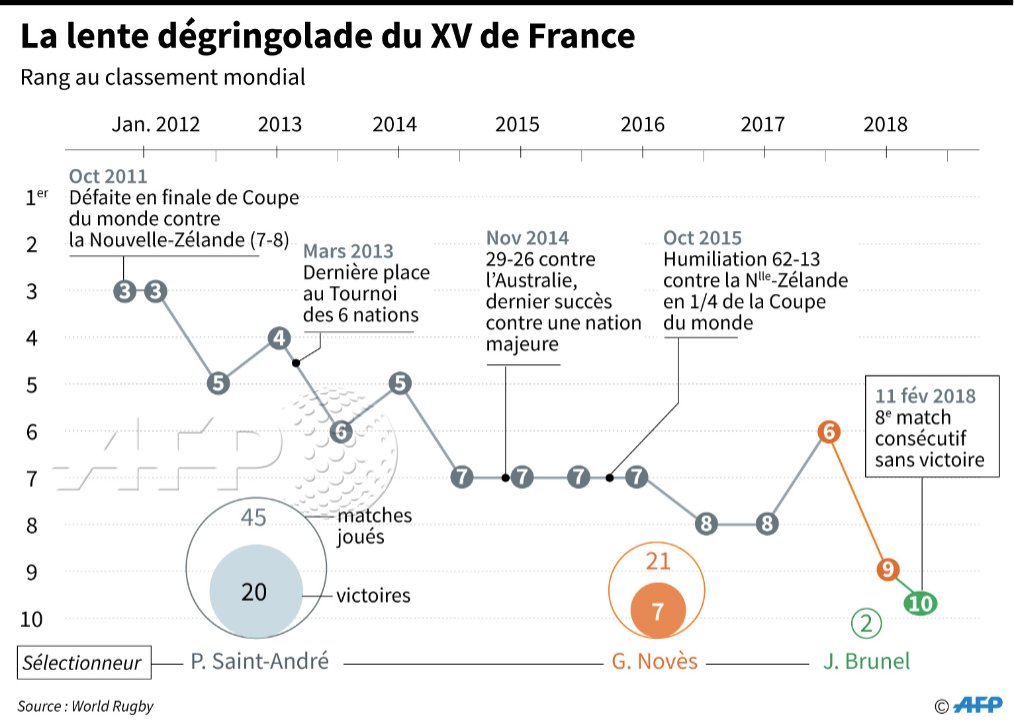 afpfr's tweet photo. Evolution du classement mondial de l'équipe de France de rugby depuis 2012 #AFP https://t.co/9uBUpsm0ir