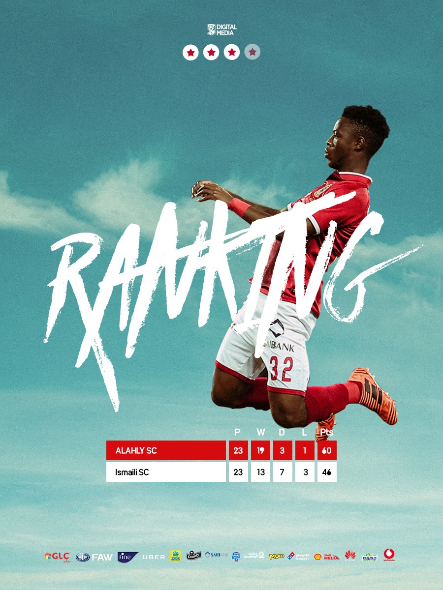 AlAhly's tweet photo. متصدرون بفارق ١٤ نقطة، ولكن الطريق للنجمة الرابعة لم ينتهِ بعد.. نثق بكم يا أبطال. 🌟🔝💪

#RoadToFourth
#YallaYaAhly https://t.co/o5vKEeuDRk