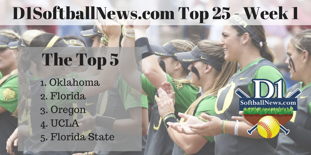 D1SoftballNews's tweet image. The D1SoftballNews Top 25 poll is out for week 1.  

bit.ly/2Ekx5zC

Top 5 are:
1. @OU_Softball 
2. @GatorsSB 
3. @OregonSB
4.  @UCLASoftball 
5. @FSU_Softball

#D1SoftballNews #Softball