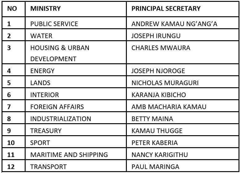 AmakanjiThomas's tweet photo. With the replacement of Judicial Service Commissioners coupled with an Attorney General from muthamakistan,here are the people that drive the ministries.. #LetsTalkSecession **tumbafff https://t.co/YMEu1vspbS