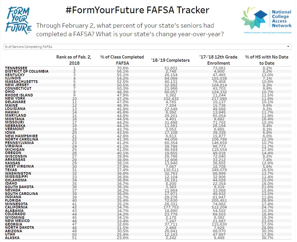 DetroitDegrees's tweet photo. The Race to the FAFSA Line is speeding up as the end of our #D3FAFSA Challenge ends in 15 days. Make sure your school is registered and let's see if we can get #Michigan in the top half of @collegeaccess's #FormYourFuture national FAFSA ranking https://t.co/CilFXTokr5 https://t.co/SZ7Og8AGg4