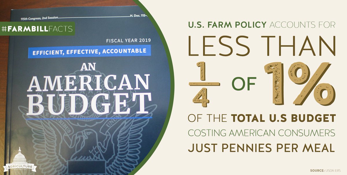 Yesterday, Pres. Trump released his #budget proposal for FY19. Out of all govt spending, U.S. #farmpolicy accounts for less than 1/4 of 1% of the total U.S. budget, costing American consumers just pennies per meal. #FarmBillFacts #HouseAg