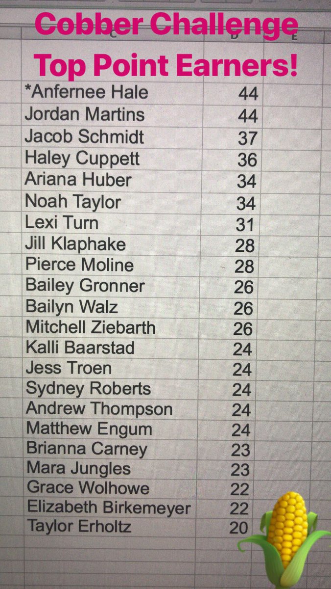 CobberSAAC's tweet photo. #CobberChallenge Top Point Earners! #RollCobbs #cordmn https://t.co/5br4hK7xED