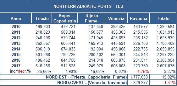 SrlSea's tweet photo. Nuovo record del traffico container nei tre porti del Nord Est Adriatico https://t.co/TwHvOAoKEY