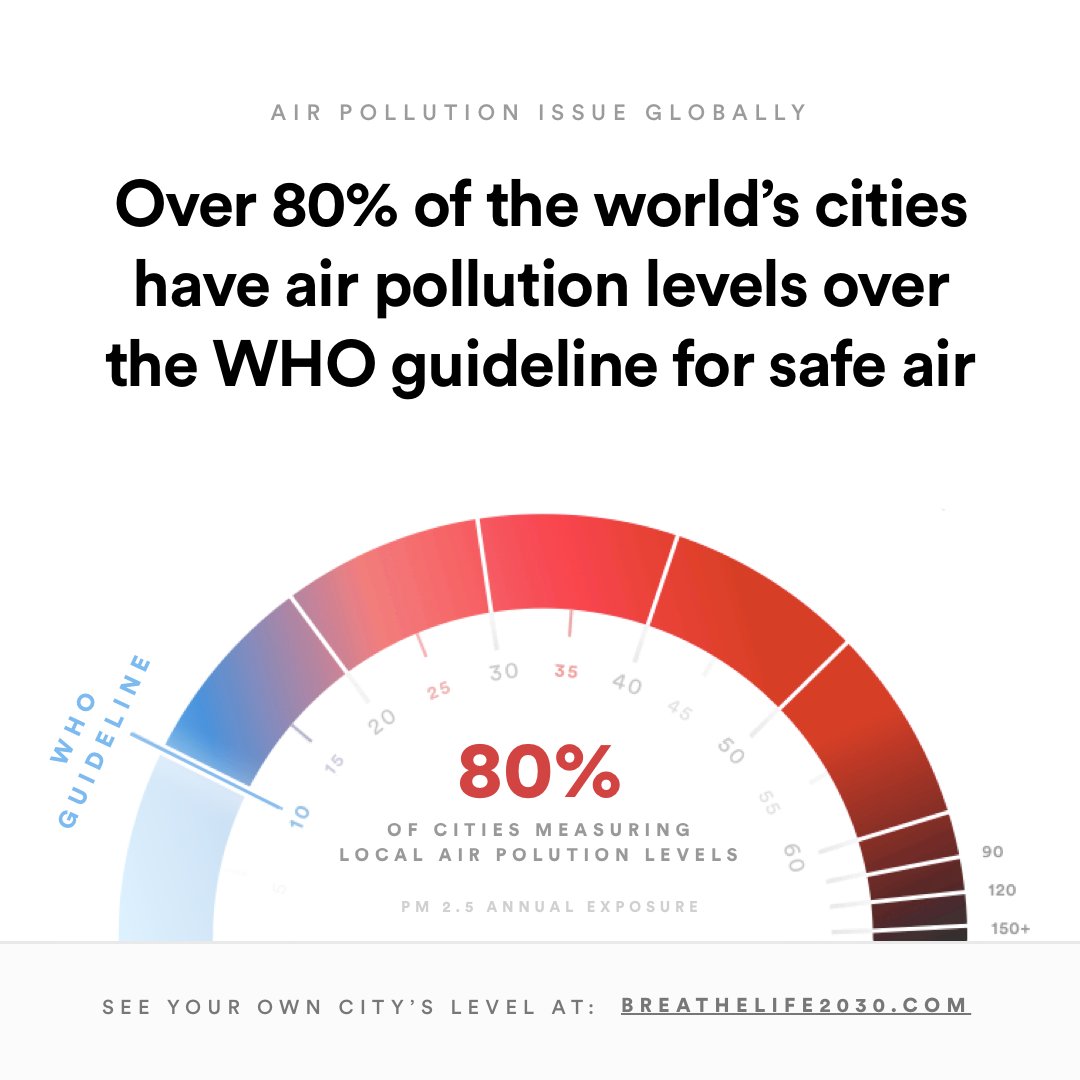 WHO's tweet photo. #AirPollution threatens our health. Over 80% of the world’s cities have pollution levels exceeding WHO’s guidelines for safe air https://t.co/Dcm5E39bsq #HealthyCities https://t.co/4bvd8Fkm2e