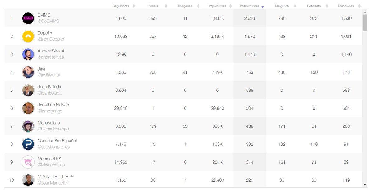 conextrategia's tweet photo. Nuestro autor @andressilvaa Nº3 entre los Top10 del #EMMS2017 de @fromDoppler según @Metricool_es #CommunityManager #SocialSelling #MarketingDigital #EmailMarketing #SM #Internet https://t.co/SxWRDDFSCK
