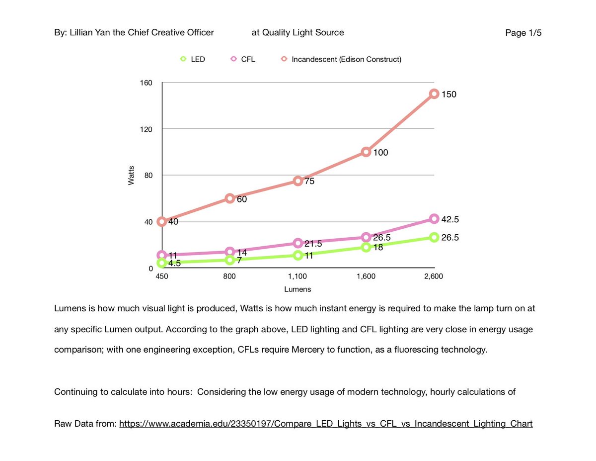 QLightSource's tweet photo. An Academic perspective overview of the lighting industry, and a continued analysis. https://t.co/SW02TFY0Vi https://t.co/7DX1yXpJNZ
