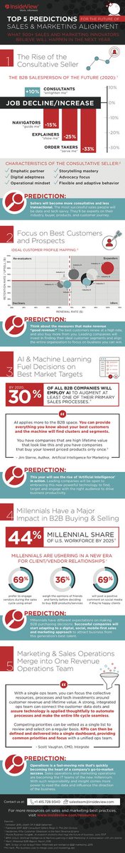 Where is the future of #Sales / #Marketing alignment going? #MarketingPredictions from 500+ #businessinnovators on what is REALLY going to happen in the next year! Get ready for a rise of #ConsultativeSelling, #ArtificialIntellegence, and much more.  <<#INFOGRAPHIC>>
