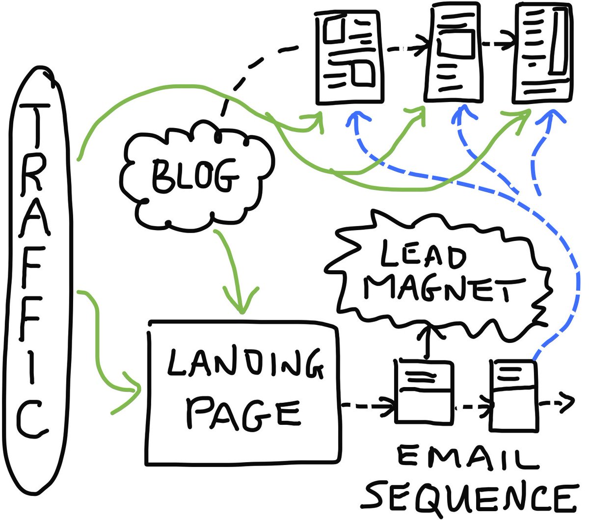 Funnel_Profit's tweet image. Email funnel 101. bit.ly/1Q8K8qh #emailmarketing #emailbasics #FunnelProfit