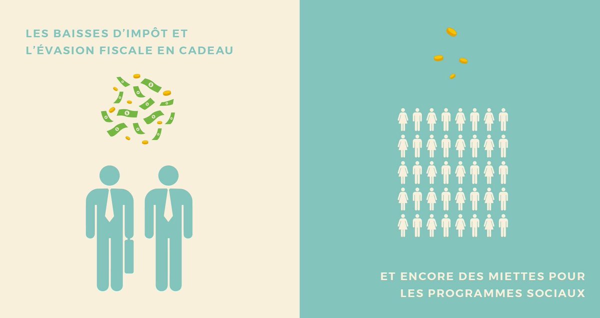 Pendant que <a href="/CarlosJLeitao/">Carlos J. Leitão</a> annonce baisses d'impôts rétroactives qui aideront d’abord les + riches, les progr. sociaux sont sous-financés. Au lieu de nous priver de revenus réinvestissons pour renforcer notre tissu social
nonauxhausses.org/viserlajustice…
#ViserLaJusticeSociale #Budget2018
