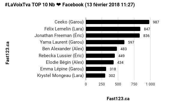 dbeauchesne2's tweet photo. #Top10 #Facebook #LaVoixTVA  détails: https://t.co/dCT2KmPARx https://t.co/jSsfjejfUs