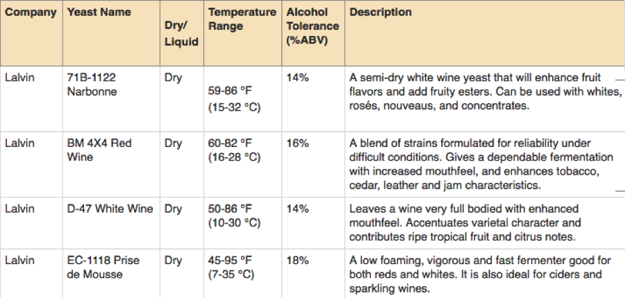 Wine Yeast Strain Chart