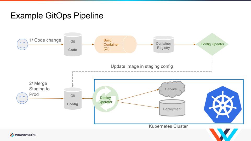 weaveworks's tweet photo. It's not too late! 1 hr til out joint webinar with @googlecloud - "Automating #ContinuousDelivery with @kubernetesio, Google Cloud and Git" Don't miss out! Sign up now: https://t.co/K33VyfVMMS https://t.co/0hgeDJgPMo