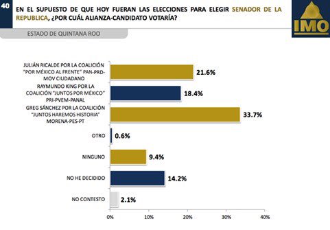 vikoacevedo's tweet photo. #GREGSANCHEZ, GARANTÍA DE DOS SENADURÍAS PARA COALICIÓN “JUNTOS HAREMOS HISTORIA”, SEGÚN ENCUESTAS DE @IMO_MEXICO.
📰 https://t.co/aYBEuW64a1
@GregSanchezM https://t.co/e3K2bZY7LL