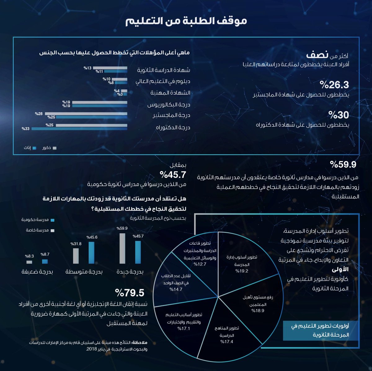 نتائج استبيان لأكثر من ١٢٠٠ مواطن إماراتي تترواح أعمارهم ما بين ١٧ و ٢٥ من جميع أنحاء الدولة #من_الإمارات_إلى_العالم #القمة_العالمية_للحكومات