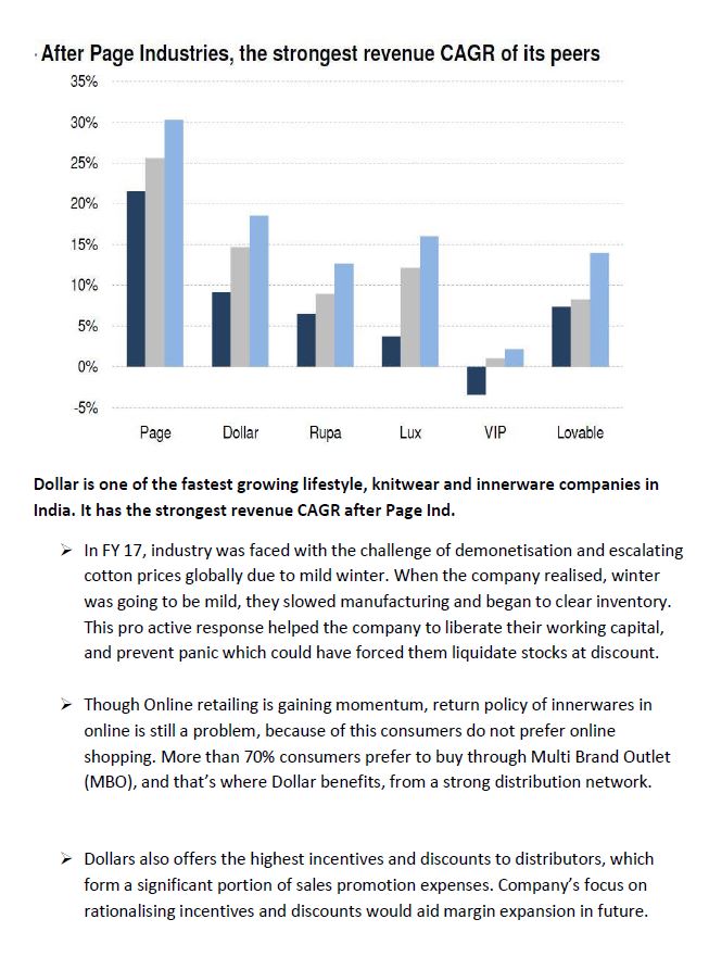 chiragdashj's tweet image. Dollar Industries - A Mini Page in Making 💰
Full comprehensive Report in blog ⬇️
#DOLLARINDUSTRIES #STOCKIDEAS
Q3 DOLLAR INDUSTRIES
Revenue - 232.88cr vs 166.32cr 
Net Profit - 17.96cr vs 6.03cr
equitylensman.blogspot.in/2018/02/dollar…